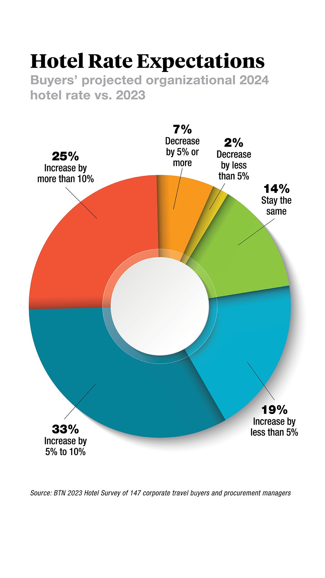 Buyers Consider Changes to Mitigate 2024 Hotel Rate Hikes Business