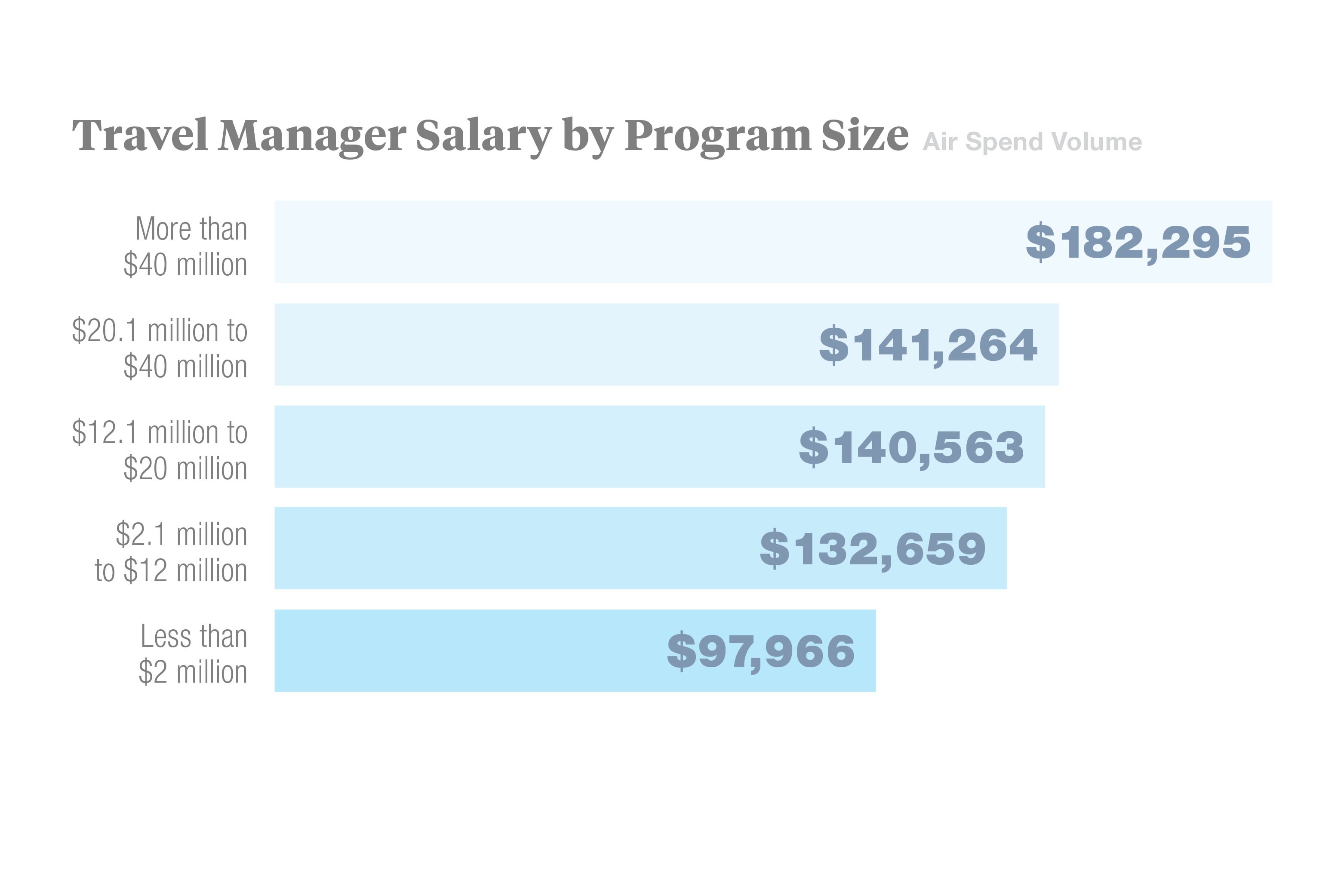 travel operations executive salary