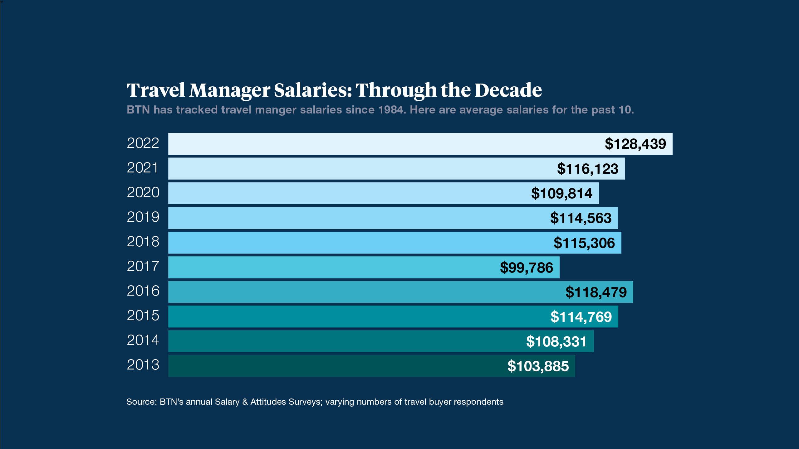 global travel manager salary