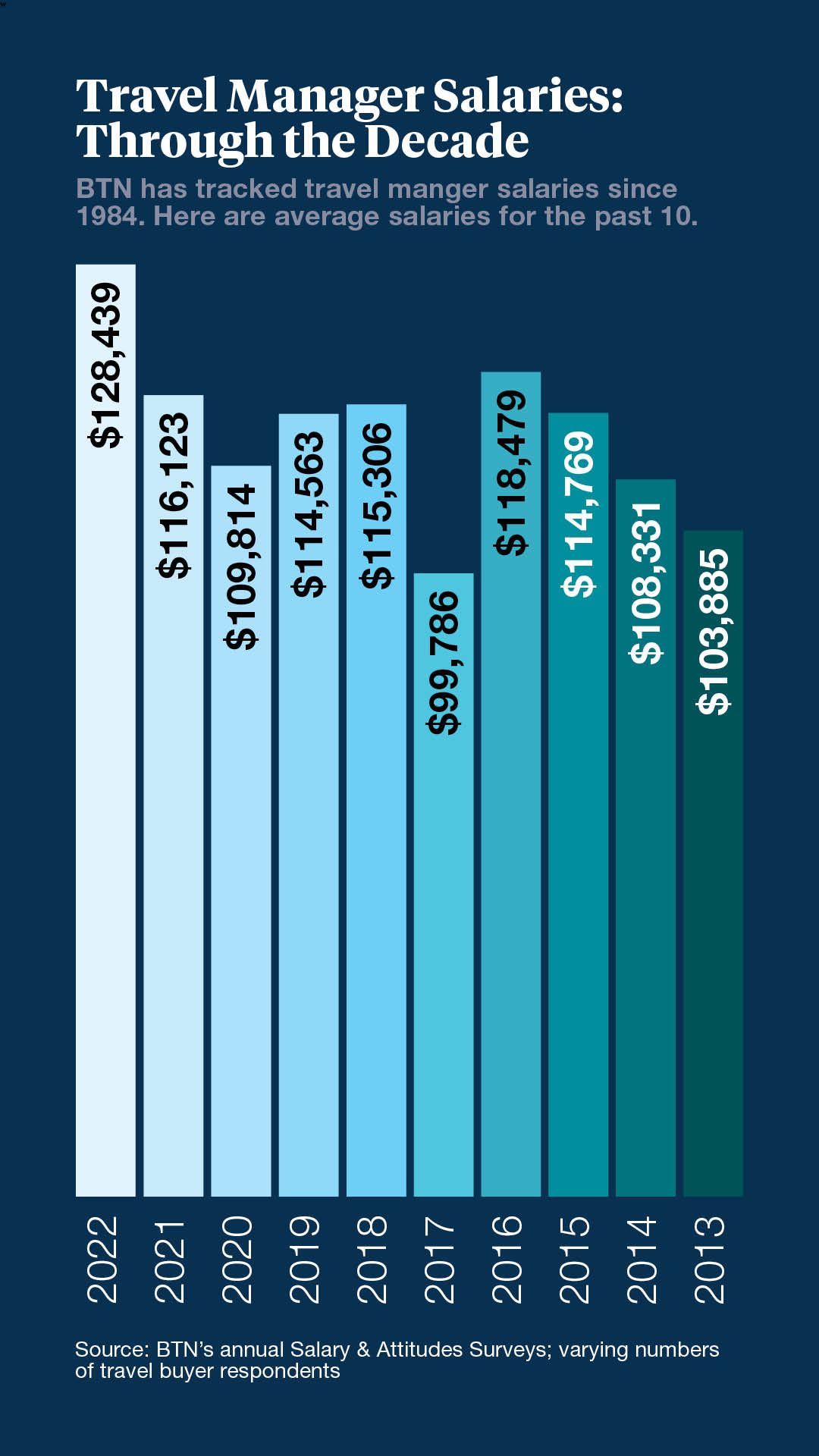 cwt travel salaries