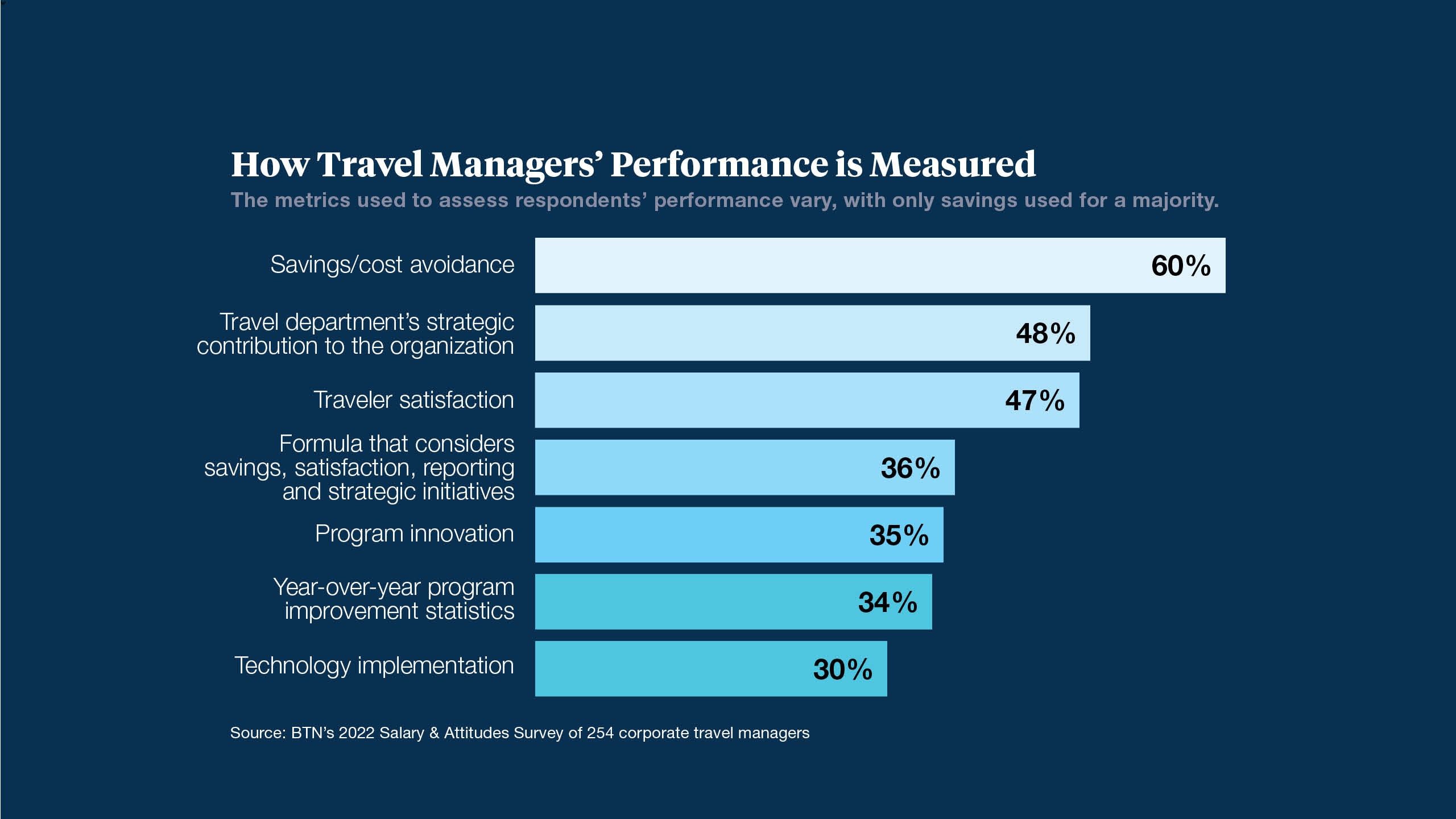 travel managers average salary