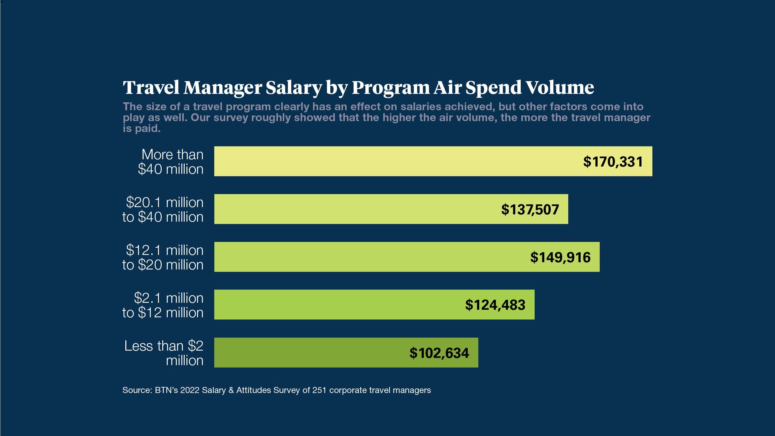 travel case manager salary