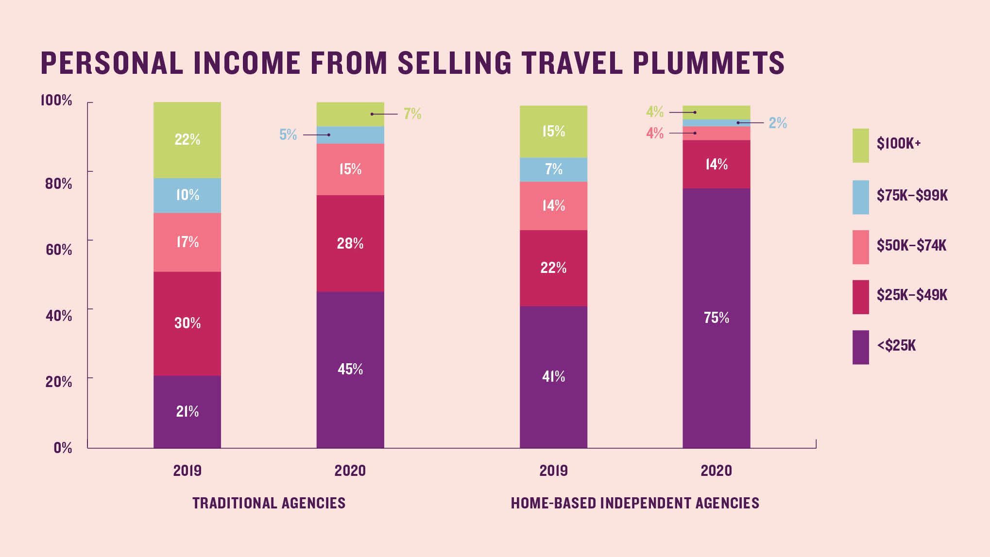 travel agency sources of income