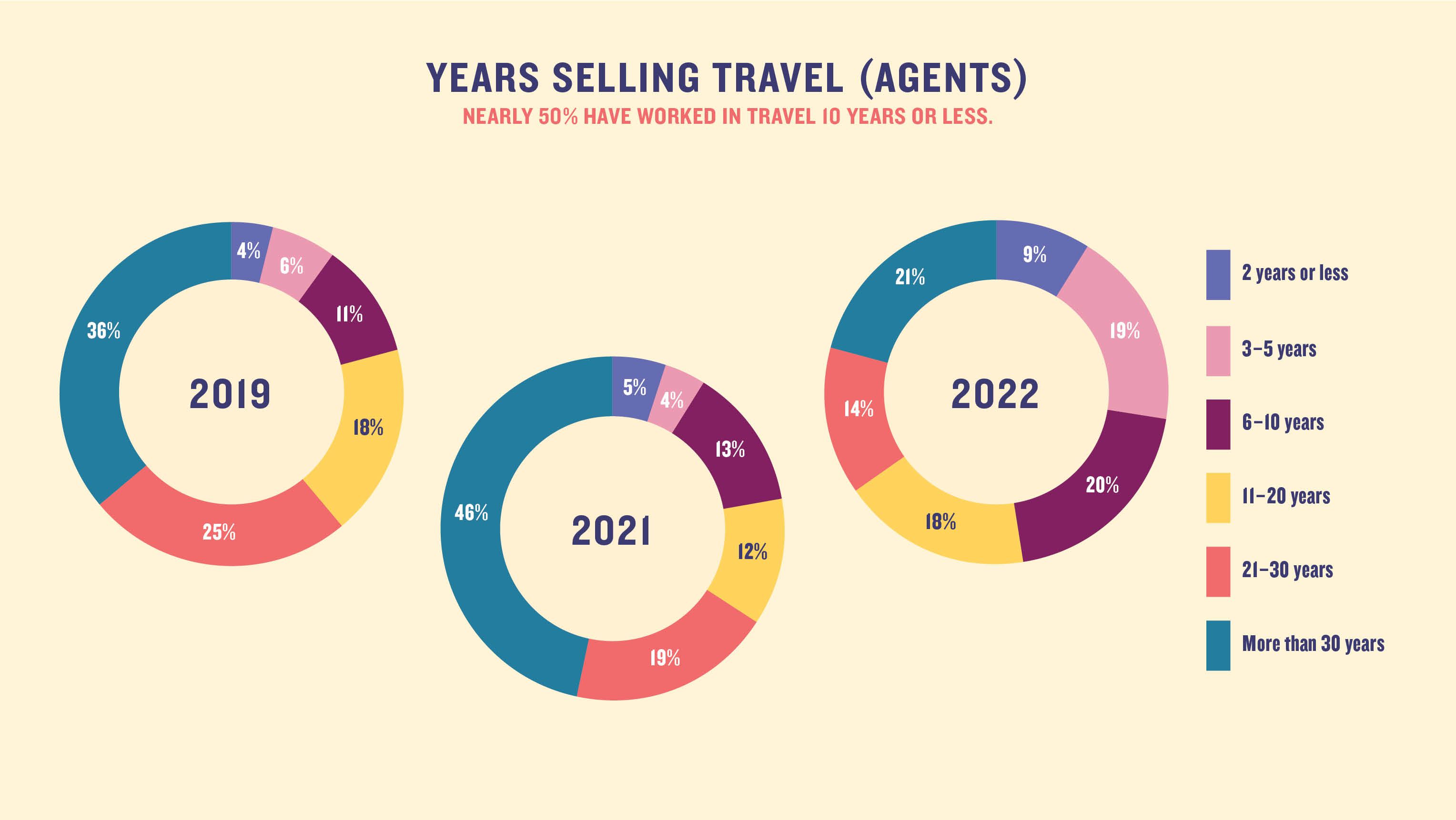 online travel agency age statistics